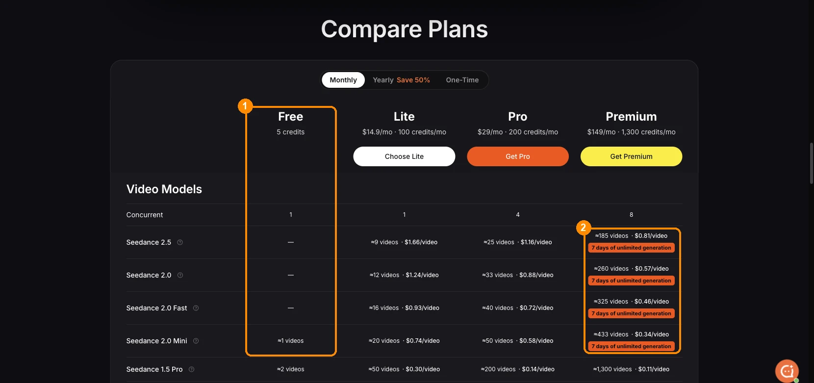 Tabla de comparación de planes de SeedVideo AI: la columna Free muestra 5 créditos, sin Seedance 2.5, 2.0 ni 2.0 Fast, y aproximadamente 1 vídeo de Seedance 2.0 Mini; la columna Premium marca 7 días de generación ilimitada en Seedance 2.5, 2.0, 2.0 Fast y 2.0 Mini
