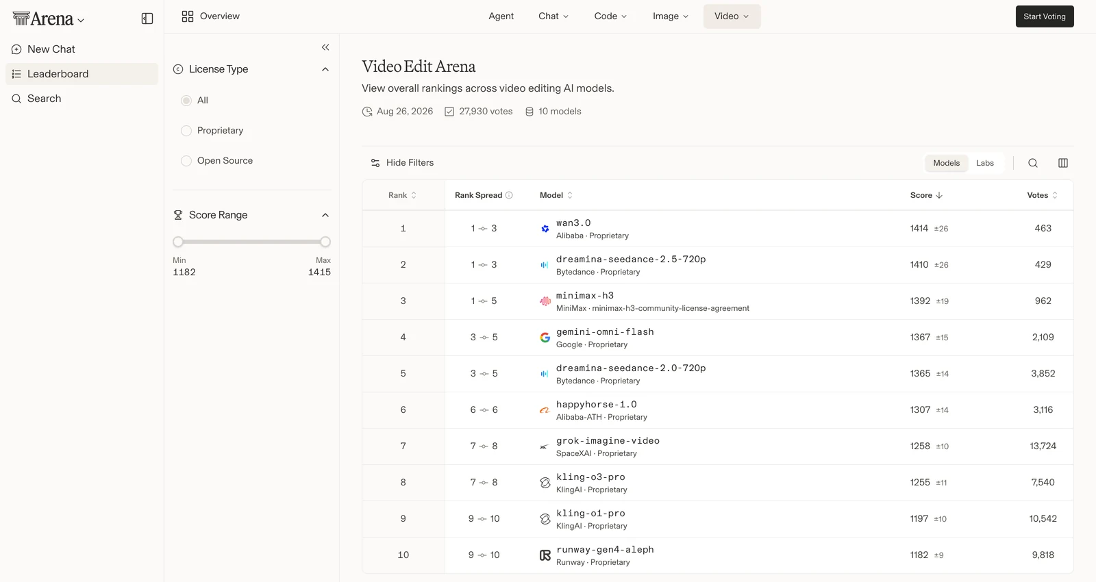 Clasificación de la arena de edición de vídeo de Arena.ai con dreamina-seedance-2.5-720p en el segundo puesto y 1410 puntos