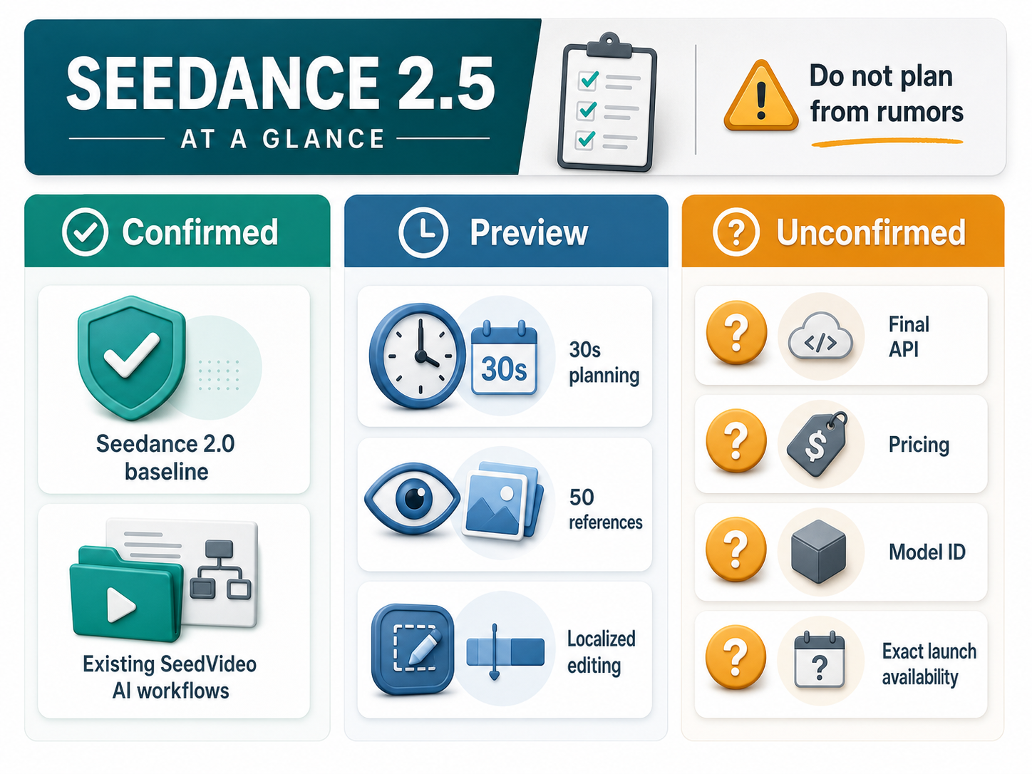 Seedance 2.5 已确认、预览和未确认信息。
