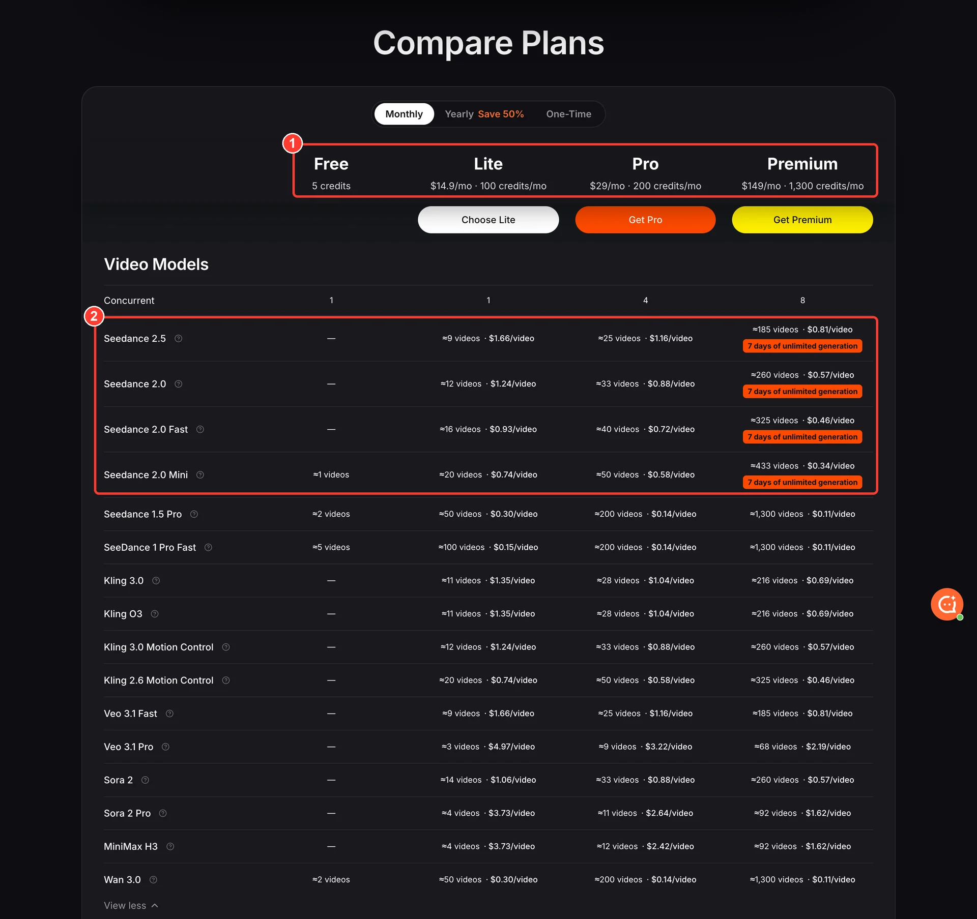 SeedVideo AI Compare Plans table listing Free 5 credits, Lite 100, Pro 200 and Premium 1,300 credits per month with approximate video counts for Seedance 2.5, 2.0, 2.0 Fast and 2.0 Mini