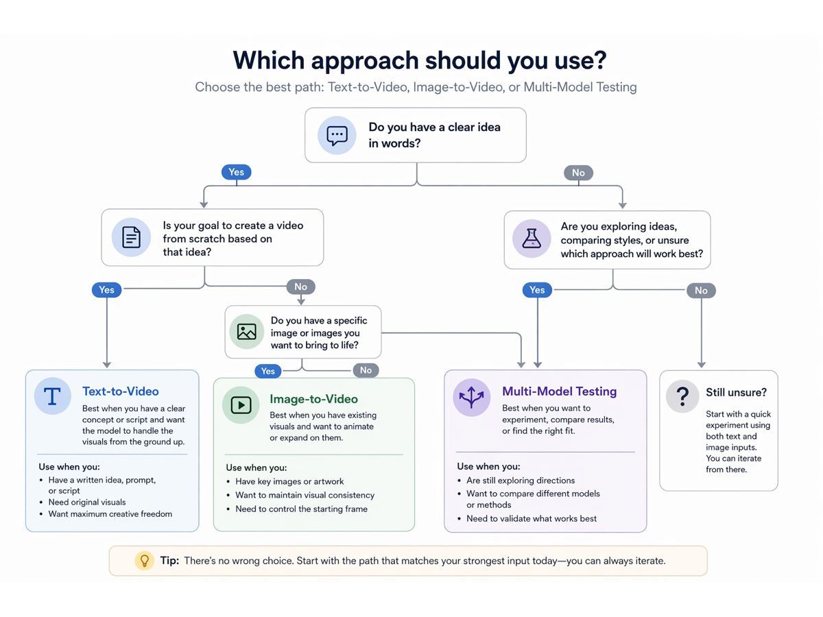 AI video workflow decision tree for Veo alternatives.